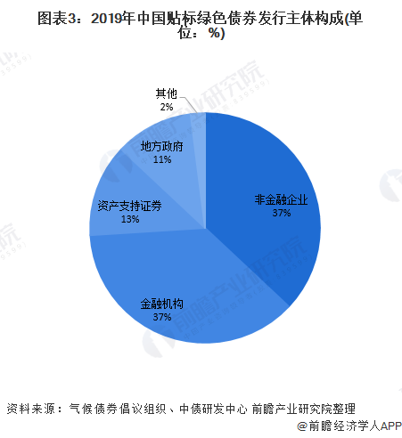圖表3：2019年中國貼標綠色債券發(fā)行主體構(gòu)成(單位：%)