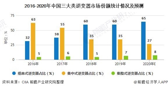 2016-2020年中國三大類逆變器市場份額統(tǒng)計(jì)情況及預(yù)測