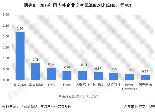 圖表6：2019年國內(nèi)外企業(yè)逆變器單價(jià)對比(單位：元/W)