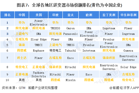 圖表7：全球各地區(qū)逆變器市場份額排名(黃色為中國企業(yè))