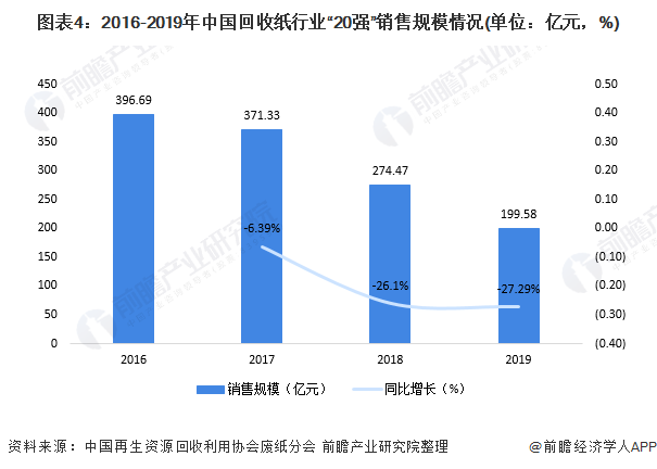 圖表4：2016-2019年中國(guó)回收紙行業(yè)“20強(qiáng)”銷售規(guī)模情況(單位：億元，%)