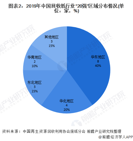 圖表2：2019年中國(guó)回收紙行業(yè)“20強(qiáng)”區(qū)域分布情況(單位：家，%)