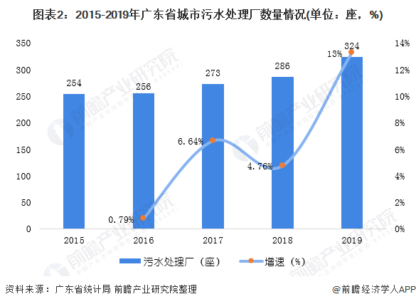 圖表2：2015-2019年廣東省城市污水處理廠(chǎng)數(shù)量情況(單位：座，%)