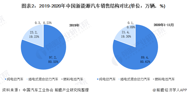 圖表2：2019-2020年中國(guó)新能源汽車銷售結(jié)構(gòu)對(duì)比(單位：萬輛，%)
