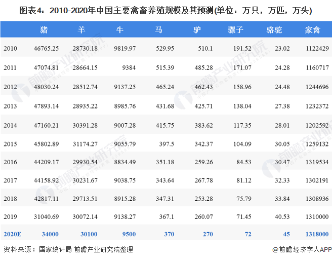 圖表4：2010-2020年中國主要禽畜養(yǎng)殖規(guī)模及其預測(單位：萬只，萬匹，萬頭)