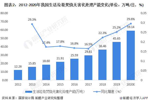 圖表2：2012-2020年我國生活垃圾焚燒無害化處理產(chǎn)能變化(單位：萬噸/日，%)