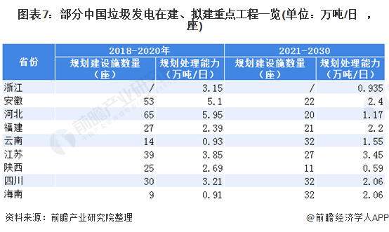 圖表7：部分中國垃圾發(fā)電在建、擬建重點工程一覽(單位：萬噸/日，座)