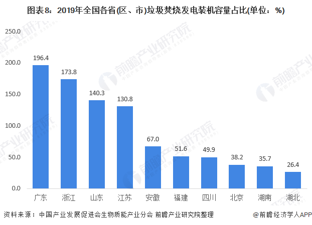 圖表8：2019年全國各省(區(qū)、市)垃圾焚燒發(fā)電裝機(jī)容量占比(單位：%)