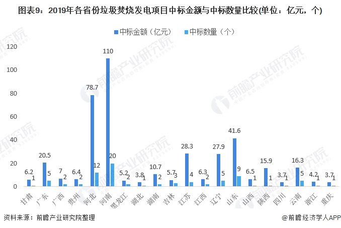 圖表9：2019年各省份垃圾焚燒發(fā)電項目中標(biāo)金額與中標(biāo)數(shù)量比較(單位：億元，個)