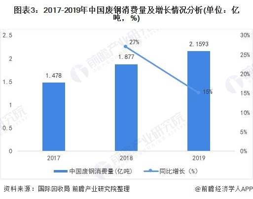 圖表3：2017-2019年中國廢鋼消費量及增長情況分析(單位：億噸，%)