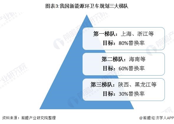 圖表3:我國新能源環(huán)衛(wèi)車規(guī)劃三大梯隊