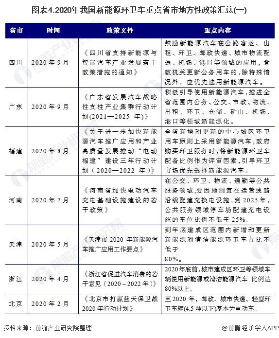 圖表4:2020年我國新能源環(huán)衛(wèi)車重點省市地方性政策匯總(一)