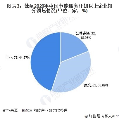 圖表3：截至2020年中國節(jié)能服務(wù)評級以上企業(yè)細分領(lǐng)域情況(單位：家，%)