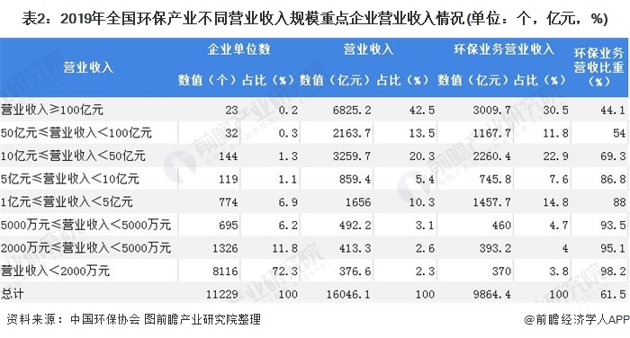 表2：2019年全國(guó)環(huán)保產(chǎn)業(yè)不同營(yíng)業(yè)收入規(guī)模重點(diǎn)企業(yè)營(yíng)業(yè)收入情況(單位：個(gè)，億元，%)