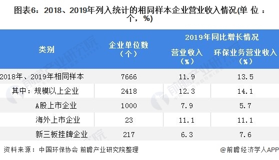 圖表6：2018、2019年列入統(tǒng)計(jì)的相同樣本企業(yè)營(yíng)業(yè)收入情況(單位：個(gè)，%)