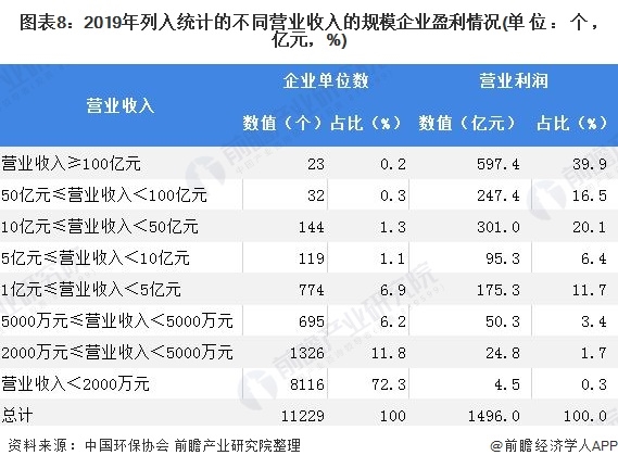 圖表8：2019年列入統(tǒng)計(jì)的不同營(yíng)業(yè)收入的規(guī)模企業(yè)盈利情況(單位：個(gè)，億元，%)