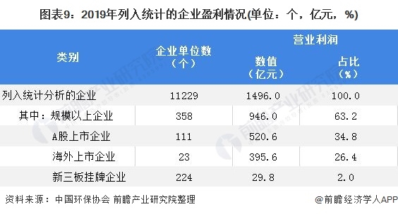 圖表9：2019年列入統(tǒng)計(jì)的企業(yè)盈利情況(單位：個(gè)，億元，%)