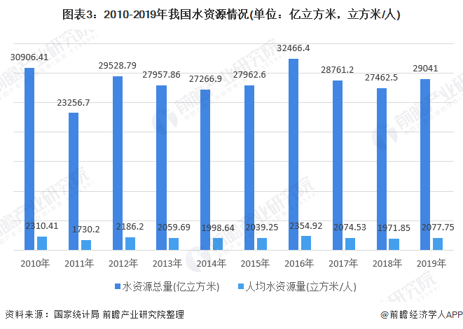 圖表3：2010-2019年我國(guó)水資源情況(單位：億立方米，立方米/人)