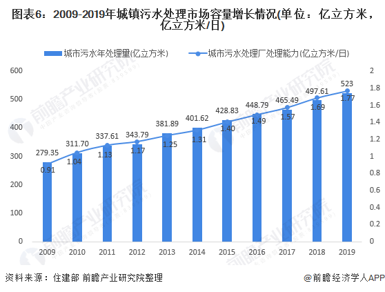 圖表6：2009-2019年城鎮(zhèn)污水處理市場(chǎng)容量增長(zhǎng)情況(單位：億立方米，億立方米/日)