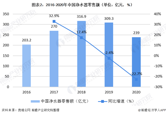 圖表2：2016-2020年中國凈水器零售額（單位：億元，%）