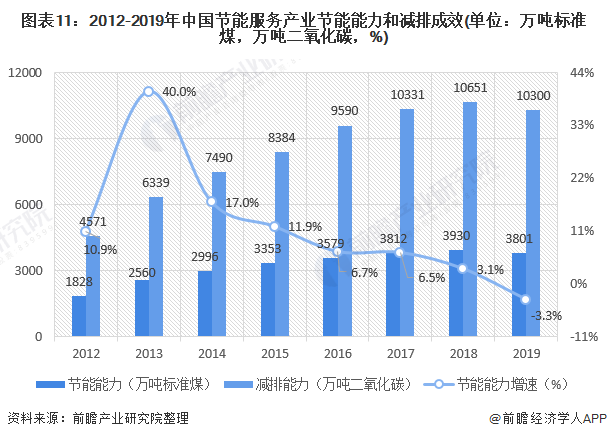 圖表11：2012-2019年中國(guó)節(jié)能服務(wù)產(chǎn)業(yè)節(jié)能能力和減排成效(單位：萬(wàn)噸標(biāo)準(zhǔn)煤，萬(wàn)噸二氧化碳，%)