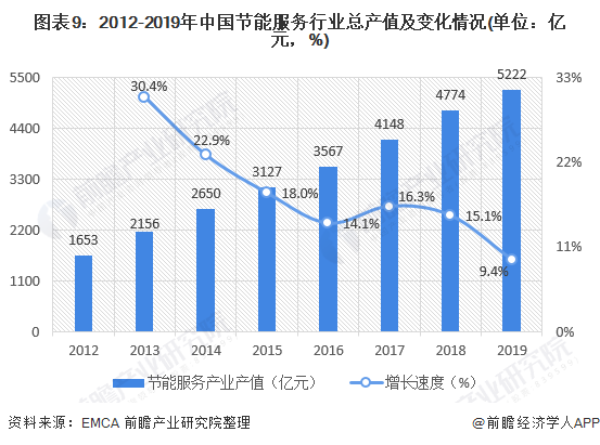 圖表9：2012-2019年中國(guó)節(jié)能服務(wù)行業(yè)總產(chǎn)值及變化情況(單位：億元，%)