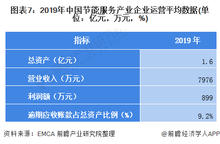 圖表7：2019年中國(guó)節(jié)能服務(wù)產(chǎn)業(yè)企業(yè)運(yùn)營(yíng)平均數(shù)據(jù)(單位：億元，萬(wàn)元，%)