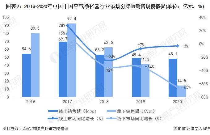 圖表2：2016-2020年中國中國空氣凈化器行業(yè)市場分渠道銷售規(guī)模情況(單位：億元，%)