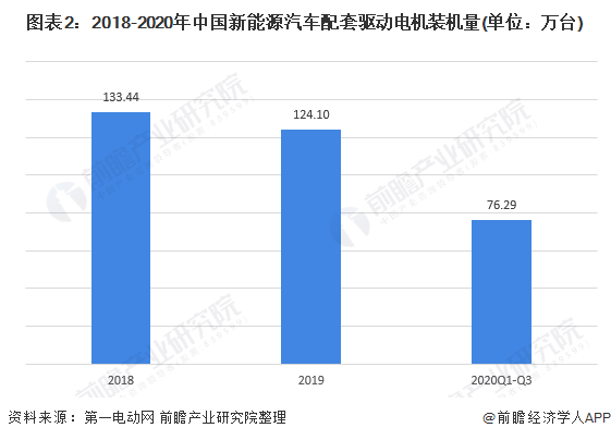 圖表2：2018-2020年中國新能源汽車配套驅(qū)動(dòng)電機(jī)裝機(jī)量(單位：萬臺(tái))