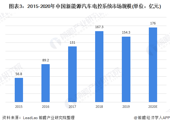 圖表3：2015-2020年中國新能源汽車電控系統(tǒng)市場(chǎng)規(guī)模(單位：億元)