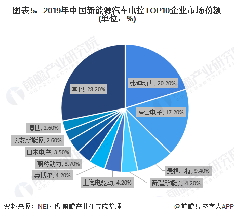 圖表5：2019年中國新能源汽車電控TOP10企業(yè)市場(chǎng)份額(單位：%)