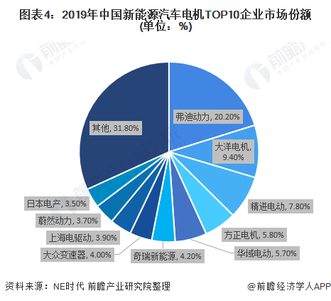 圖表4：2019年中國新能源汽車電機(jī)TOP10企業(yè)市場(chǎng)份額(單位：%)
