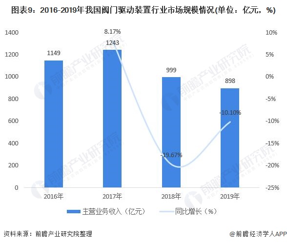圖表9：2016-2019年我國(guó)閥門(mén)驅(qū)動(dòng)裝置行業(yè)市場(chǎng)規(guī)模情況(單位：億元，%)