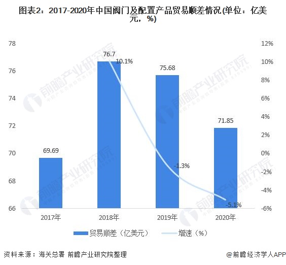 圖表2：2017-2020年中國(guó)閥門(mén)及配置產(chǎn)品貿(mào)易順差情況(單位：億美元，%)