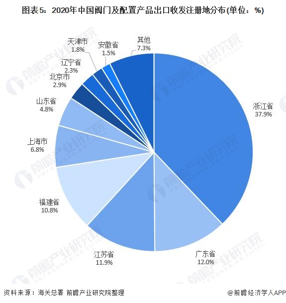 圖表5：2020年中國(guó)閥門(mén)及配置產(chǎn)品出口收發(fā)注冊(cè)地分布(單位：%)