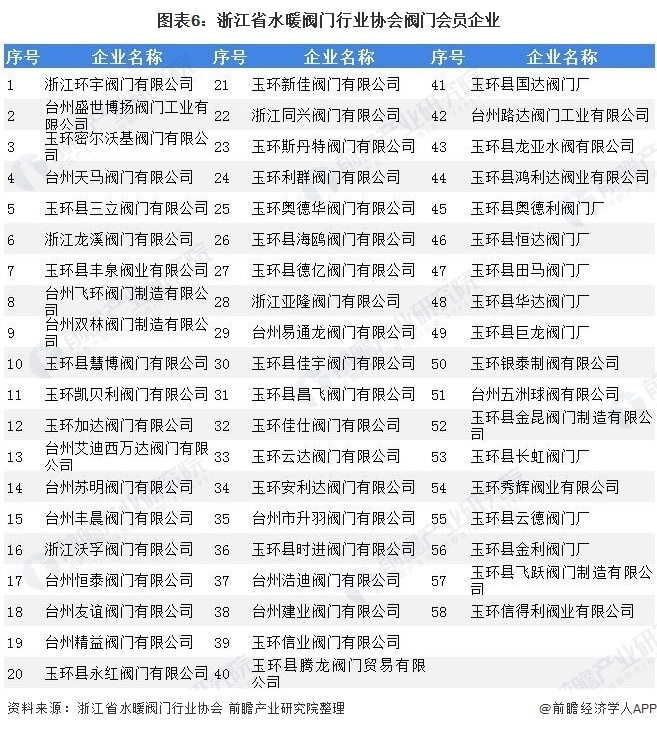 圖表6：浙江省水暖閥門(mén)行業(yè)協(xié)會(huì)閥門(mén)會(huì)員企業(yè)