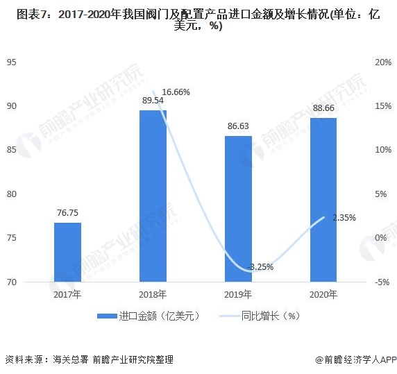 圖表7：2017-2020年我國(guó)閥門(mén)及配置產(chǎn)品進(jìn)口金額及增長(zhǎng)情況(單位：億美元，%)