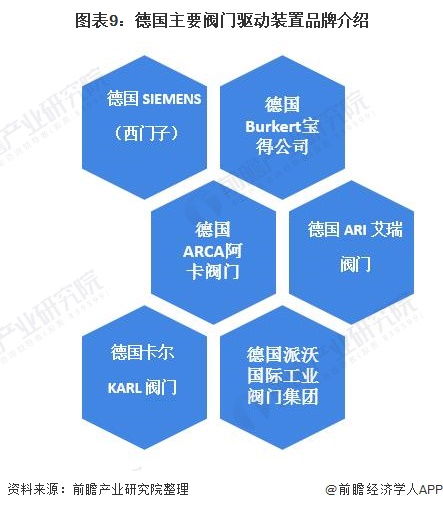 圖表9：德國(guó)主要閥門(mén)驅(qū)動(dòng)裝置品牌介紹