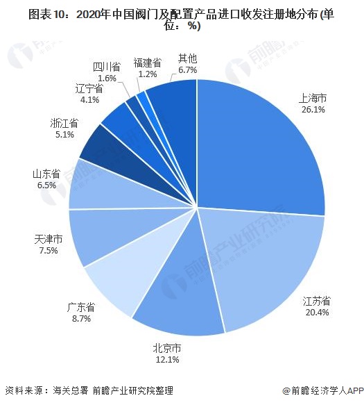 圖表10：2020年中國(guó)閥門(mén)及配置產(chǎn)品進(jìn)口收發(fā)注冊(cè)地分布(單位：%)