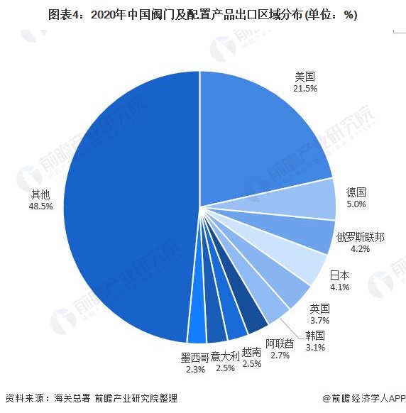 圖表4：2020年中國(guó)閥門(mén)及配置產(chǎn)品出口區(qū)域分布(單位：%)