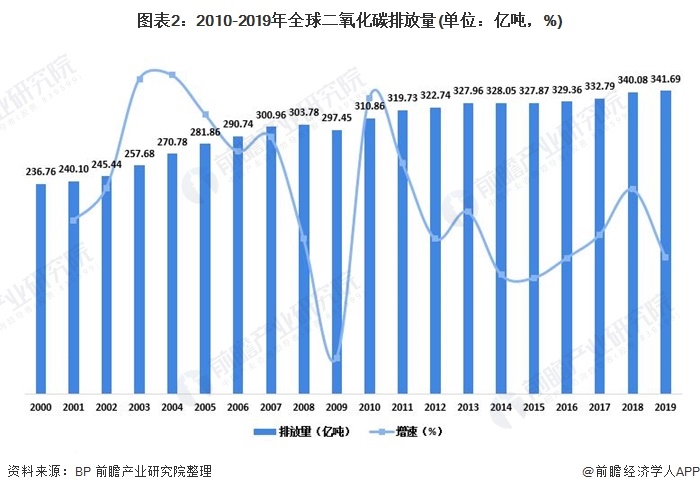 圖表2：2010-2019年全球二氧化碳排放量(單位：億噸，%)