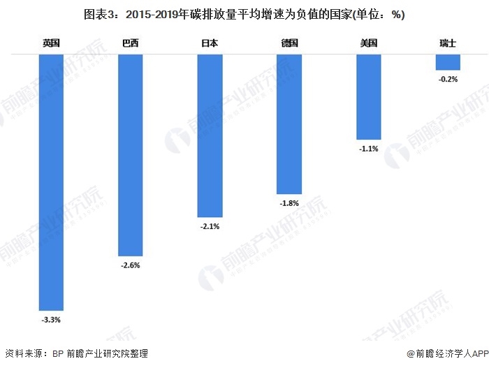 圖表3：2015-2019年碳排放量平均增速為負(fù)值的國家(單位：%)