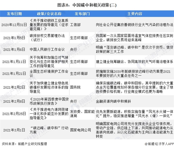 圖表8：中國碳中和相關(guān)政策(二)