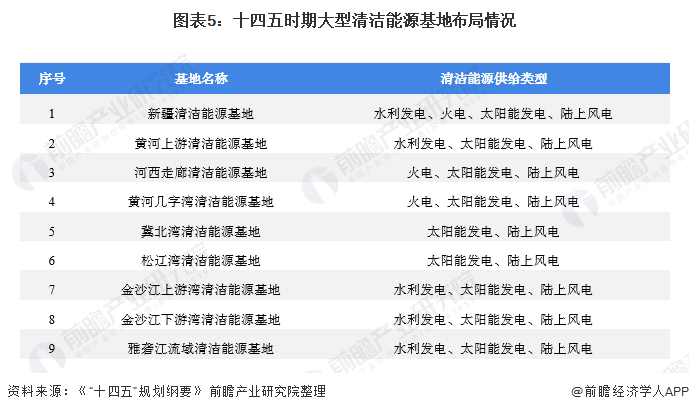 圖表5：十四五時期大型清潔能源基地布局情況