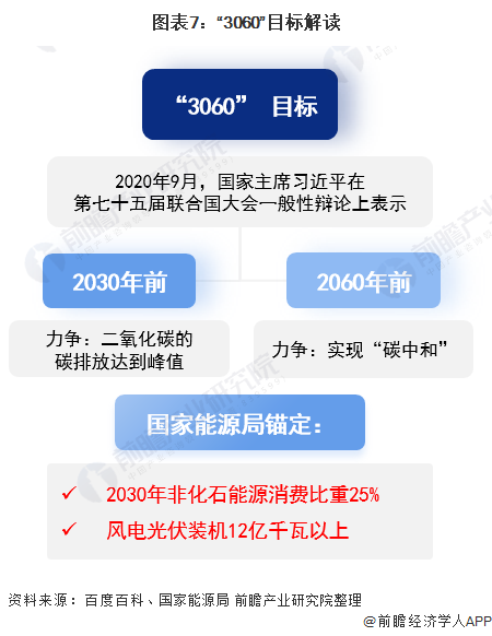 圖表7：“3060”目標解讀