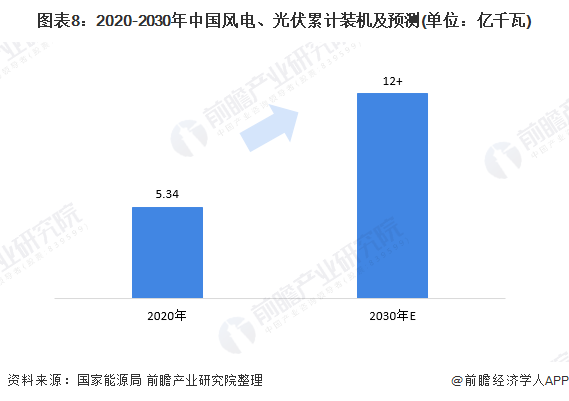 圖表8：2020-2030年中國風電、光伏累計裝機及預測(單位：億千瓦)
