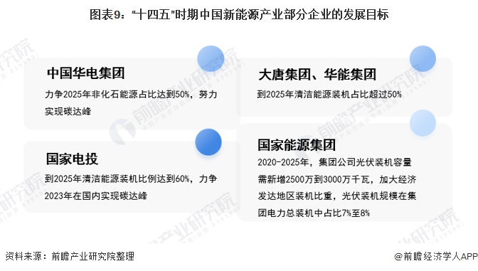 圖表9：“十四五”時期中國新能源產(chǎn)業(yè)部分企業(yè)的發(fā)展目標