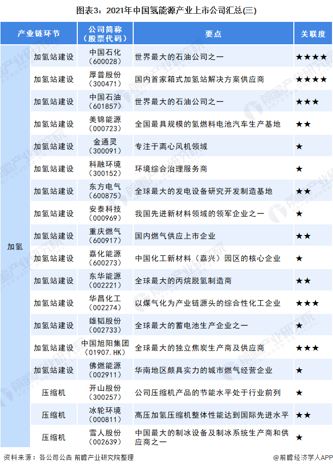 圖表3：2021年中國氫能源產(chǎn)業(yè)上市公司匯總(三)