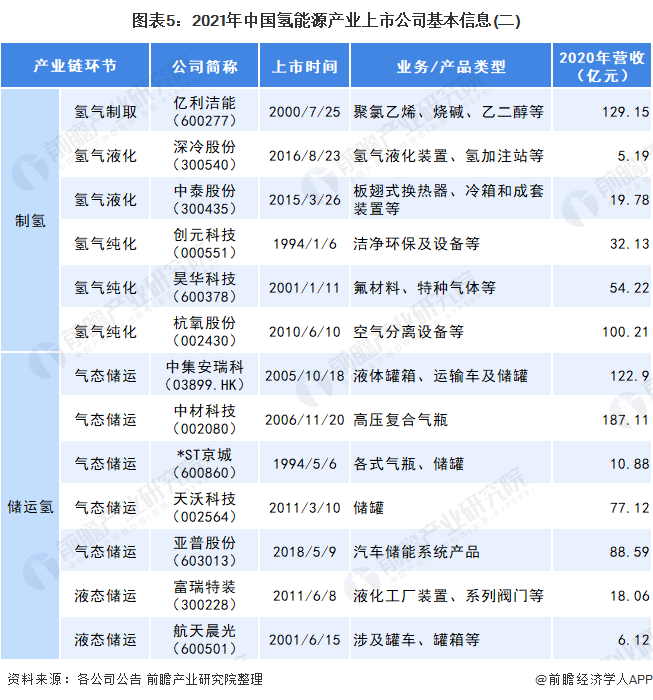 圖表5：2021年中國氫能源產(chǎn)業(yè)上市公司基本信息(二)