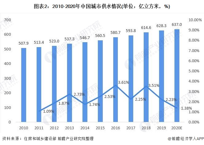 圖表2：2010-2020年中國城市供水情況(單位：億立方米，%)